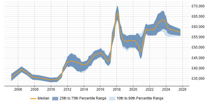 Salary distribution trend for Senior Linux Engineer job vacancies in the Midlands