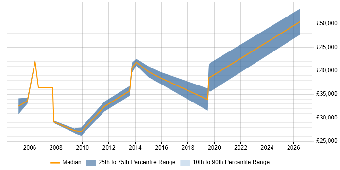 Salary distribution trend for Senior Linux Support job vacancies in the Midlands