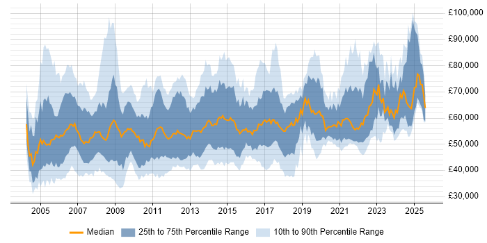 Salary distribution trend for Senior Manager job vacancies in the Midlands
