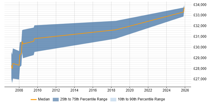Salary distribution trend for Senior Marketing Executive job vacancies in the Midlands