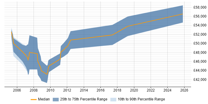 Salary distribution trend for Senior Marketing Manager job vacancies in the Midlands