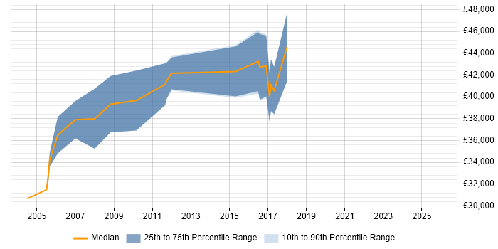 Salary distribution trend for Senior Mechanical Engineer job vacancies in the Midlands