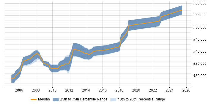 Salary distribution trend for Senior .NET Applications Developer job vacancies in the Midlands Salary distribution trend for Senior .NET Applications Developer job vacancies in the Midlands