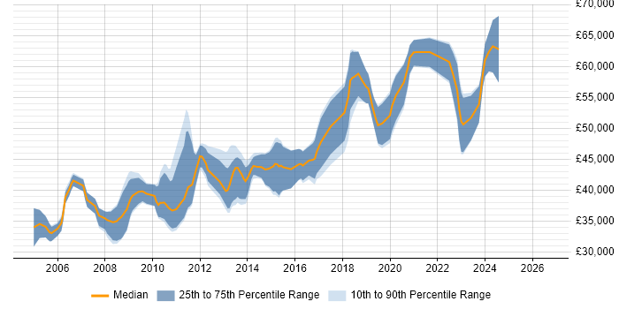 Salary distribution trend for Senior .NET Software Engineer job vacancies in the Midlands