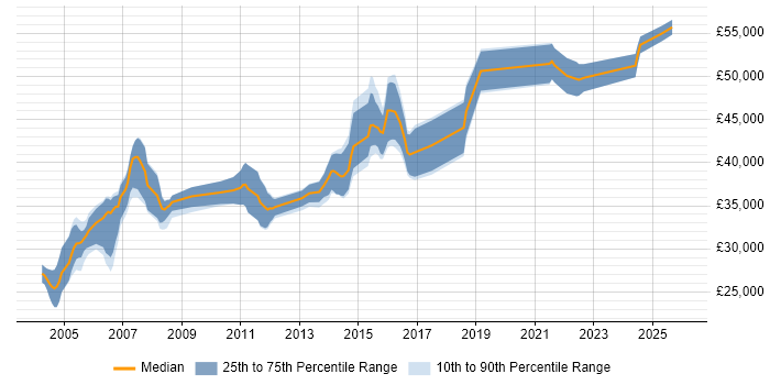 Salary distribution trend for Senior Network Analyst job vacancies in the Midlands