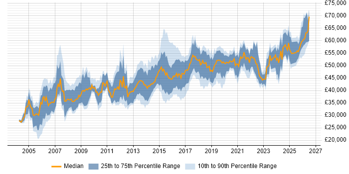 Salary distribution trend for Senior Network Engineer job vacancies in the Midlands