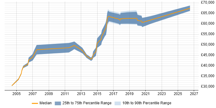 Salary distribution trend for Senior Network Manager job vacancies in the Midlands