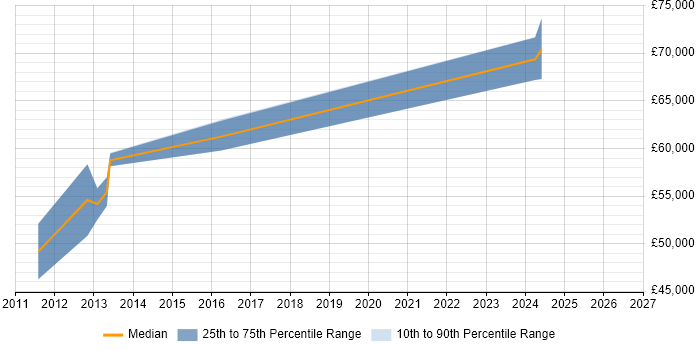 Salary distribution trend for Senior Network Security Consultant job vacancies in the Midlands