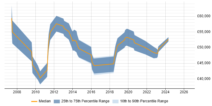Salary distribution trend for Senior Network Security Engineer job vacancies in the Midlands