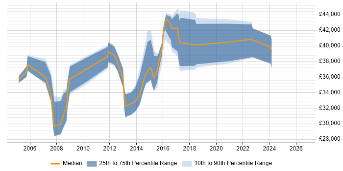 Salary distribution trend for Senior Network Support Engineer job vacancies in the Midlands