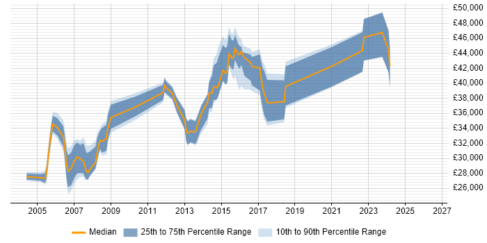 Salary distribution trend for Senior Network Support job vacancies in the Midlands