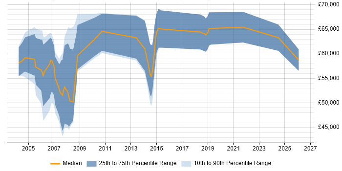 Salary distribution trend for Senior Oracle Consultant job vacancies in the Midlands