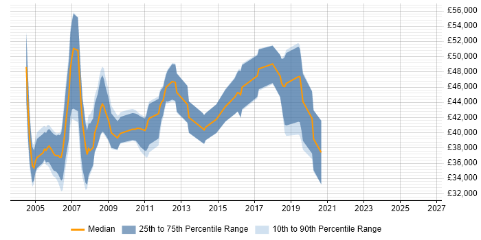 Salary distribution trend for Senior Oracle Developer job vacancies in the Midlands