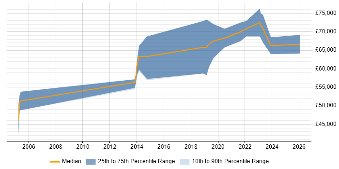 Salary distribution trend for Senior Penetration Tester job vacancies in the Midlands