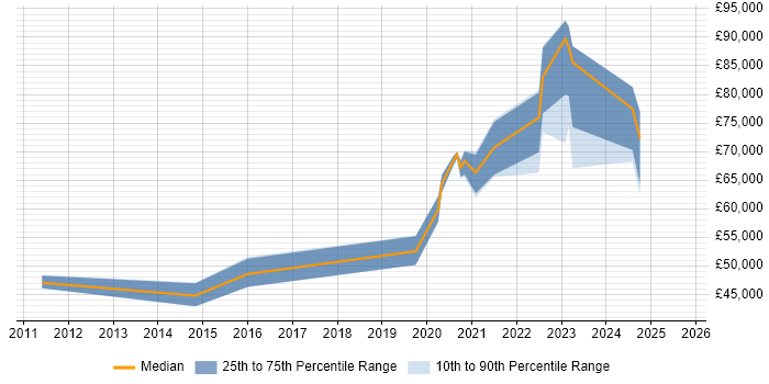 Salary distribution trend for Senior Platform Engineer job vacancies in the Midlands Salary distribution trend for Senior Platform Engineer job vacancies in the Midlands