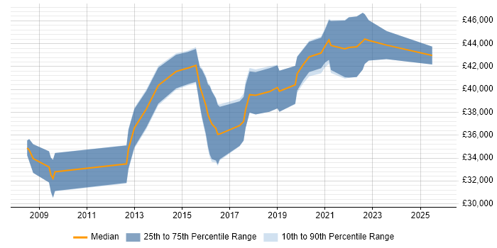 Salary distribution trend for Senior PMO Analyst job vacancies in the Midlands
