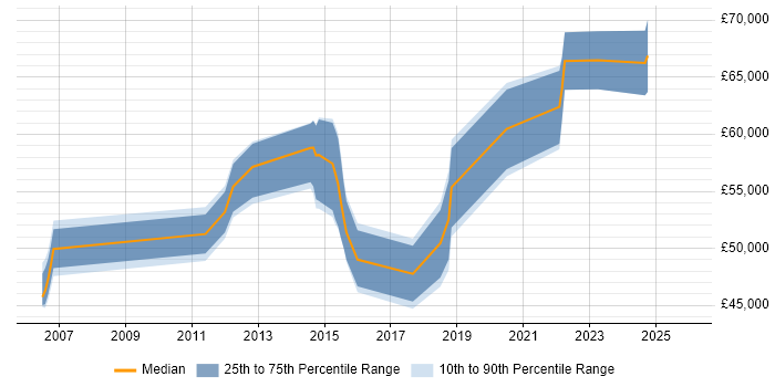 Salary distribution trend for Senior PMO Manager job vacancies in the Midlands
