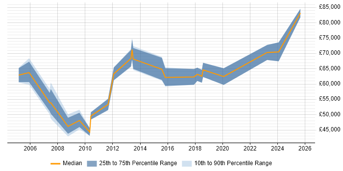 Salary distribution trend for Senior Portfolio Manager job vacancies in the Midlands