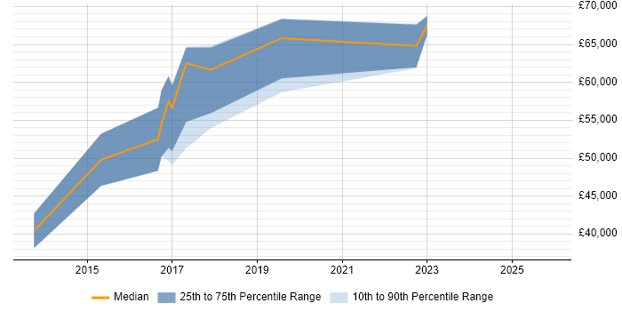 Salary distribution trend for Senior Product Owner job vacancies in the Midlands