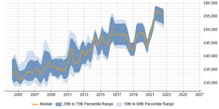 Salary distribution trend for Senior Programmer job vacancies in the Midlands