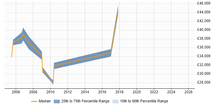 Salary distribution trend for Senior Project Officer job vacancies in the Midlands