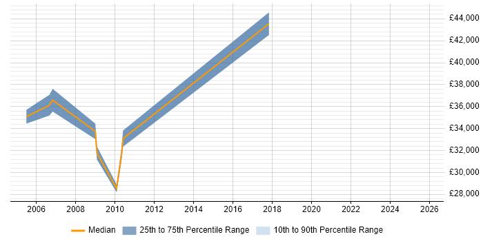Salary distribution trend for Senior Project Support Officer job vacancies in the Midlands