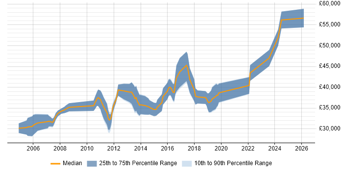 Salary distribution trend for Senior QA Analyst job vacancies in the Midlands