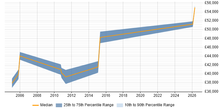 Salary distribution trend for Senior QA Manager job vacancies in the Midlands