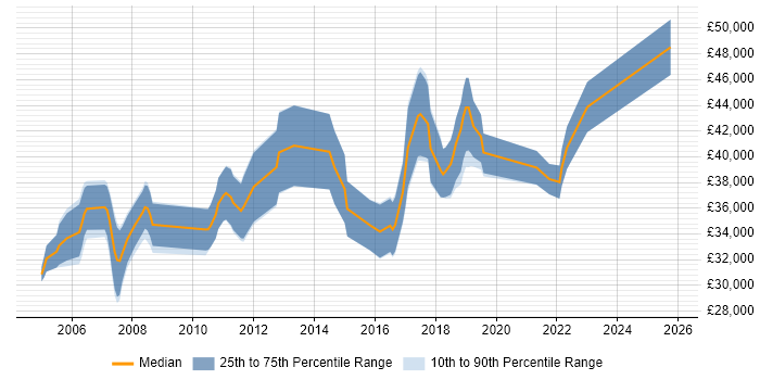 Salary distribution trend for Senior QA Tester job vacancies in the Midlands
