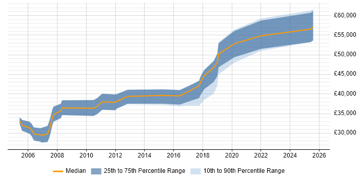 Salary distribution trend for Senior Quality Engineer job vacancies in the Midlands