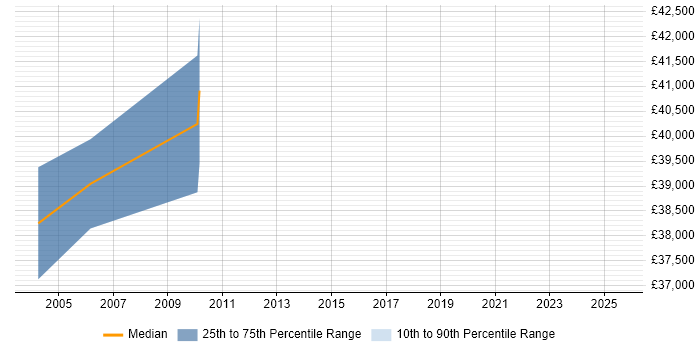 Salary distribution trend for Senior Quantity Surveyor job vacancies in the Midlands