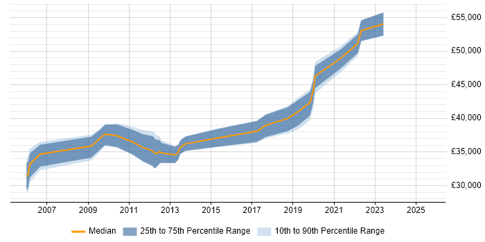 Salary distribution trend for Senior Reporting Analyst job vacancies in the Midlands