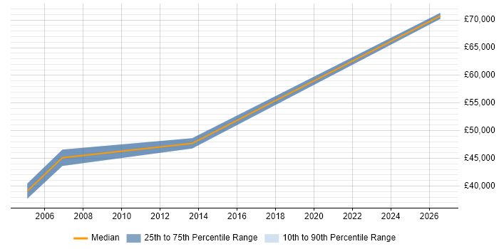 Salary distribution trend for Senior RF Engineer job vacancies in the Midlands