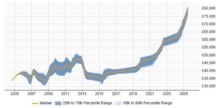 Salary distribution trend for Senior Risk Analyst job vacancies in the Midlands