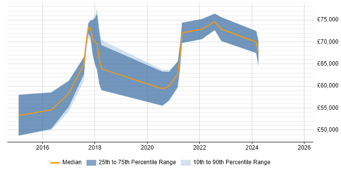 Salary distribution trend for Senior Salesforce Developer job vacancies in the Midlands