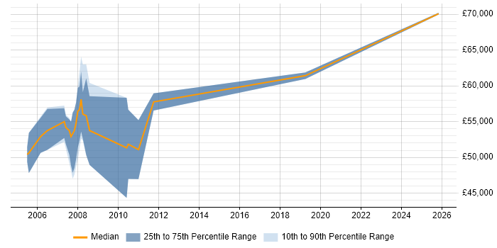 Salary distribution trend for Senior SAP Basis Consultant job vacancies in the Midlands