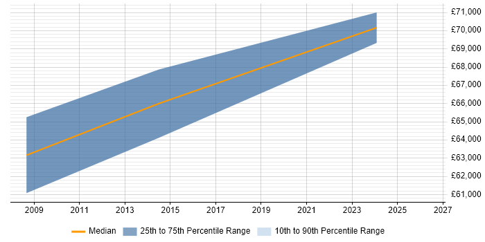 Salary distribution trend for Senior SAP QM Consultant job vacancies in the Midlands