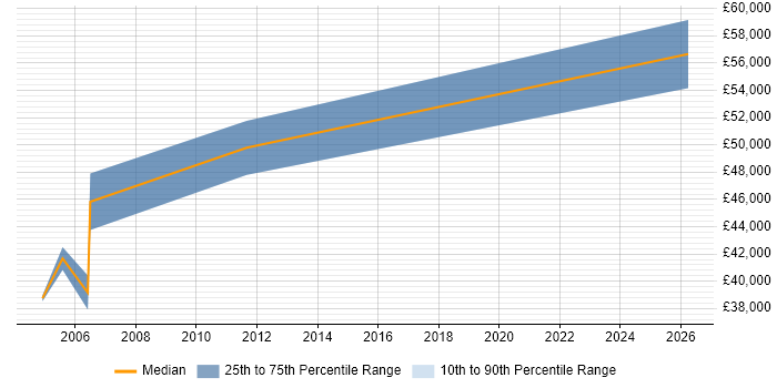 Salary distribution trend for Senior SAP Support Analyst job vacancies in the Midlands