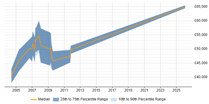 Salary distribution trend for Senior SAP Support Consultant job vacancies in the Midlands