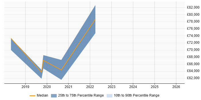 Salary distribution trend for Senior Scala Engineer job vacancies in the Midlands