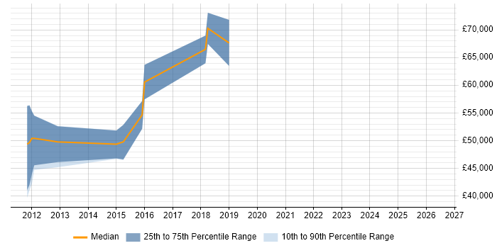 Salary distribution trend for Senior Scrum Master job vacancies in the Midlands