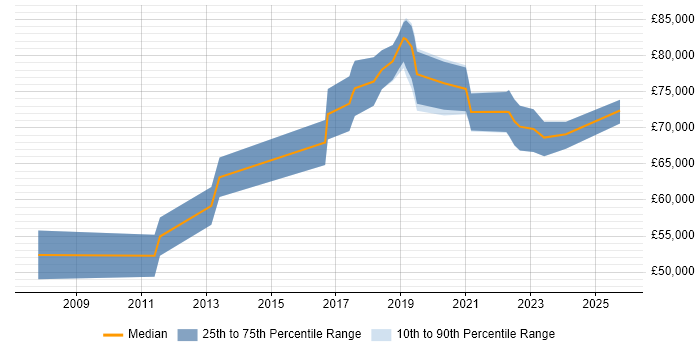 Salary distribution trend for Senior Security Architect job vacancies in the Midlands Salary distribution trend for Senior Security Architect job vacancies in the Midlands