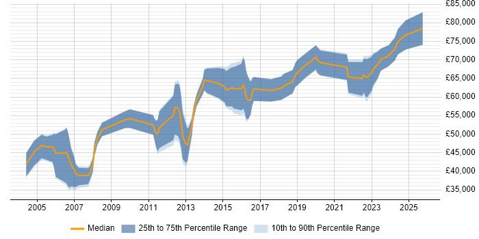 Salary distribution trend for Senior Security Consultant job vacancies in the Midlands Salary distribution trend for Senior Security Consultant job vacancies in the Midlands