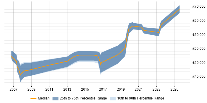 Salary distribution trend for Senior Security Specialist job vacancies in the Midlands
