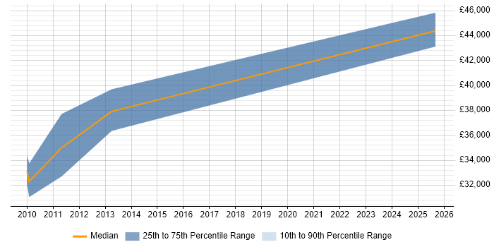 Salary distribution trend for Senior SEO Manager job vacancies in the Midlands