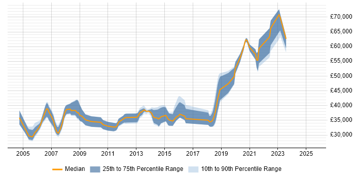 Salary distribution trend for Senior Server Engineer job vacancies in the Midlands Salary distribution trend for Senior Server Engineer job vacancies in the Midlands
