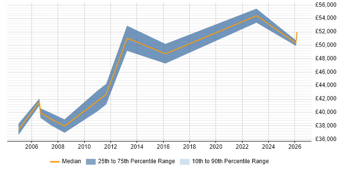 Salary distribution trend for Senior Server Specialist job vacancies in the Midlands