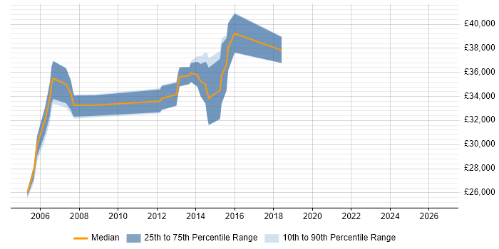 Salary distribution trend for Senior Server Support Engineer job vacancies in the Midlands