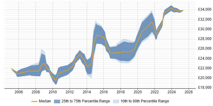 Salary distribution trend for Senior Service Desk Analyst job vacancies in the Midlands