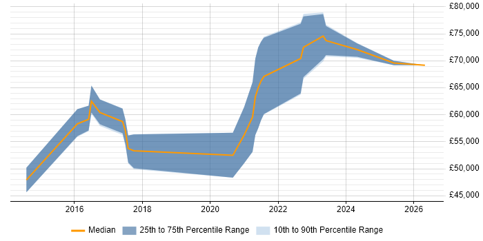 Salary distribution trend for Senior ServiceNow Developer job vacancies in the Midlands